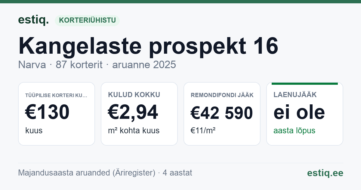 Narva linn, Kangelaste prospekt 16 korteriühistu: põhinäitajad 2025 — tüüpiline korter €130 kuus