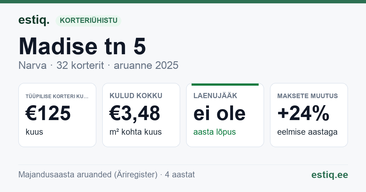 Narva linn, Madise tn 5 korteriühistu: põhinäitajad 2025 — tüüpiline korter €125 kuus