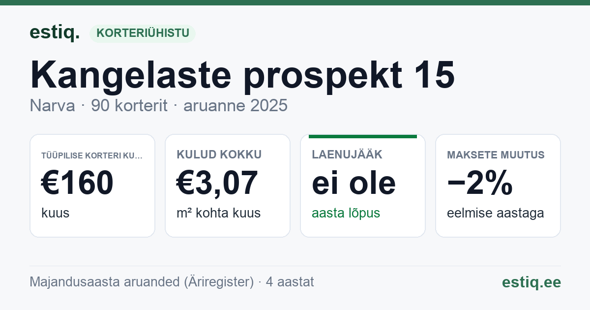 Narva linn, Kangelaste prospekt 15 korteriühistu: põhinäitajad 2025 — tüüpiline korter €160 kuus