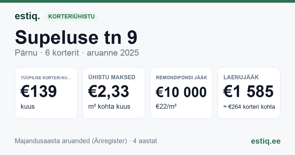 Pärnu linn, Supeluse tn 9 korteriühistu: põhinäitajad 2025 — tüüpiline korter €139 kuus