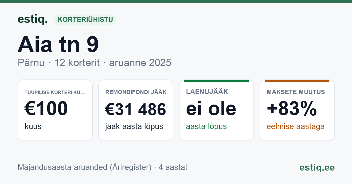 Pärnu linn, Aia tn 9 korteriühistu: põhinäitajad 2025 — tüüpiline korter €100 kuus
