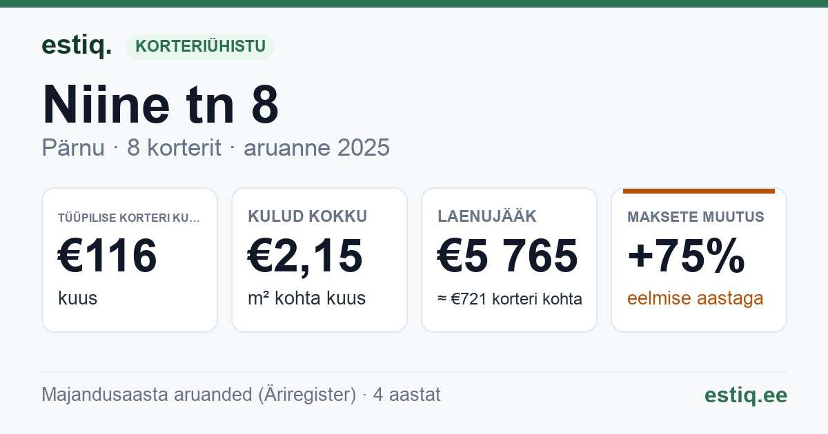 Pärnu linn, Niine tn 8 korteriühistu: põhinäitajad 2025 — tüüpiline korter €116 kuus