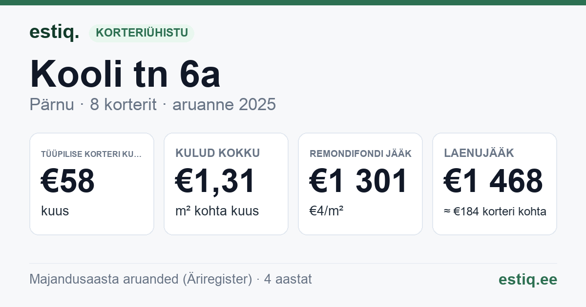 Pärnu linn, Kooli tn 6a korteriühistu: põhinäitajad 2025 — tüüpiline korter €58 kuus