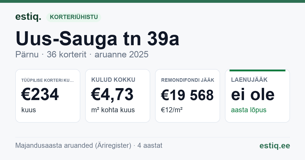 Pärnu linn, Uus-Sauga tn 39a korteriühistu: põhinäitajad 2025 — tüüpiline korter €234 kuus