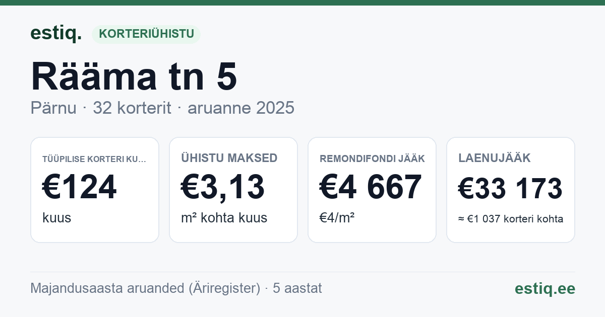 Pärnu linn, Rääma tn 5 korteriühistu: põhinäitajad 2025 — tüüpiline korter €124 kuus