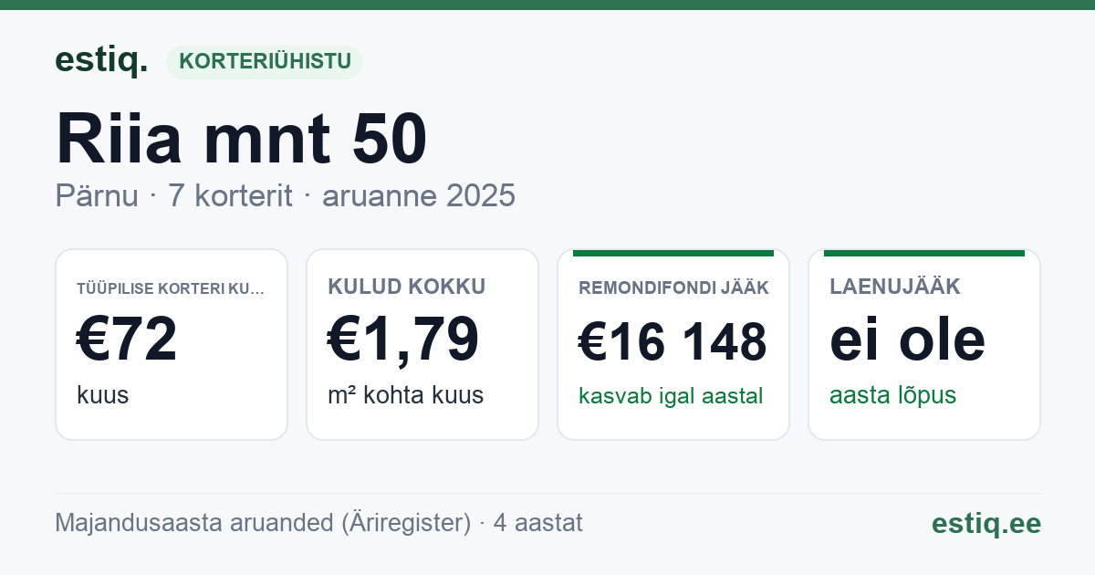 Pärnu linn, Riia mnt 50 korteriühistu: põhinäitajad 2025 — tüüpiline korter €72 kuus