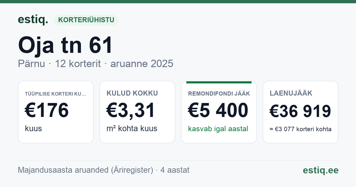 Pärnu linn, Oja tn 61 korteriühistu: põhinäitajad 2025 — tüüpiline korter €176 kuus