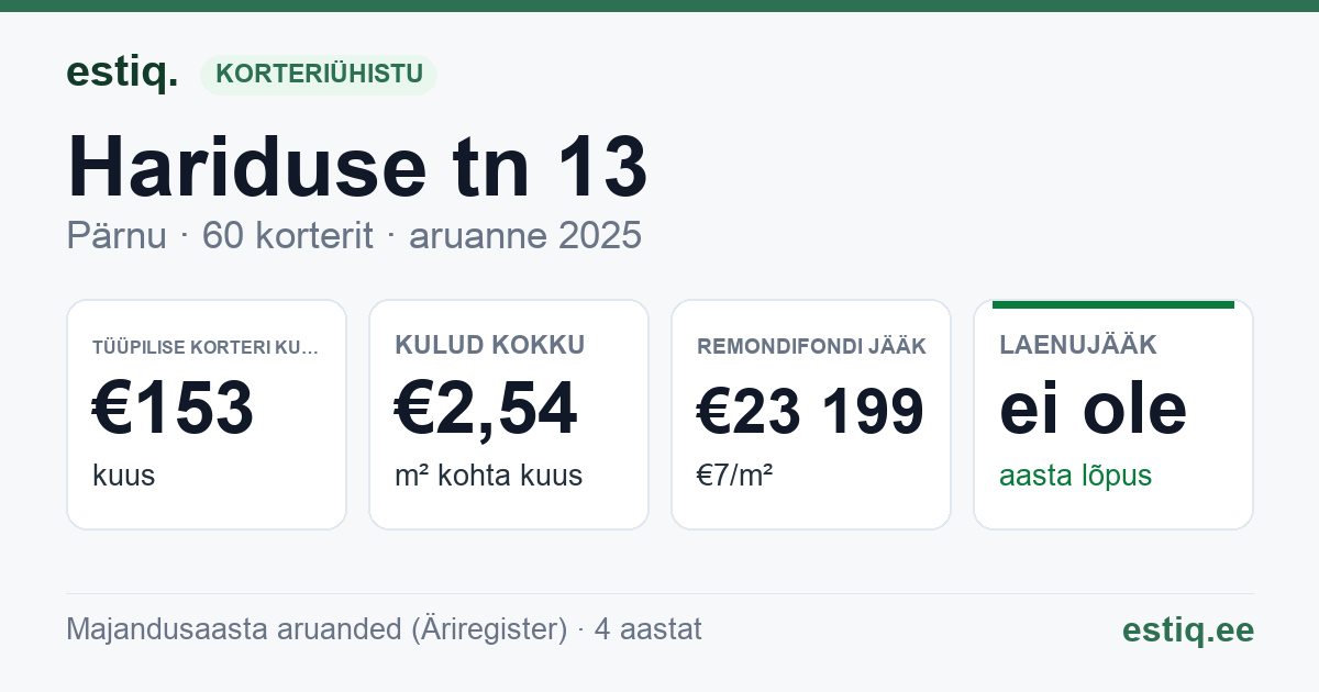 Pärnu linn, Hariduse tn 13 korteriühistu: põhinäitajad 2025 — tüüpiline korter €153 kuus