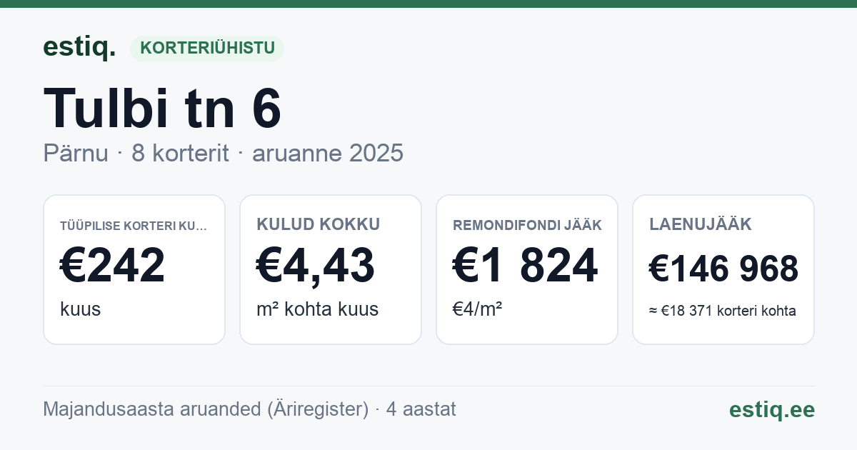 Pärnu linn, Tulbi tn 6 korteriühistu: põhinäitajad 2025 — tüüpiline korter €242 kuus