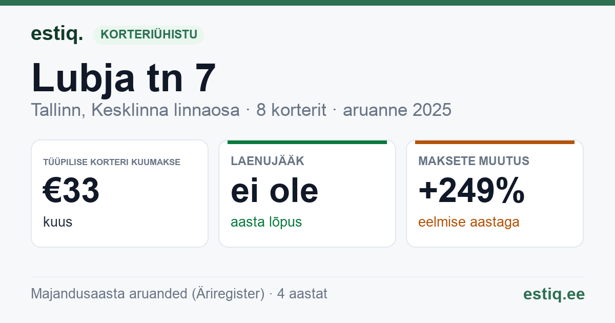 Tallinn, Lubja tn 7 korteriühistu: põhinäitajad 2025 — tüüpiline korter €33 kuus