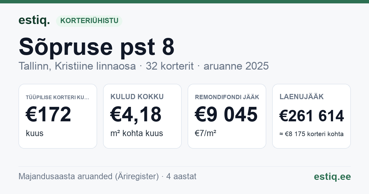 Tallinn, Sõpruse pst 8 korteriühistu: põhinäitajad 2025 — tüüpiline korter €172 kuus