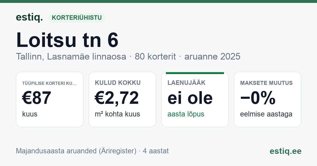 Tallinn, Loitsu tn 6 korteriühistu: põhinäitajad 2025 — tüüpiline korter €87 kuus