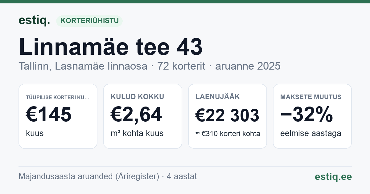Tallinn, Linnamäe tee 43 korteriühistu: põhinäitajad 2025 — tüüpiline korter €145 kuus