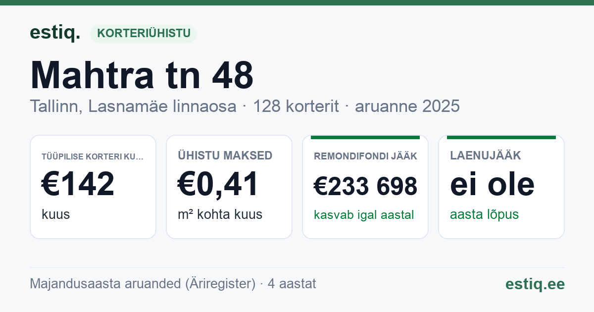 Tallinn, Mahtra tn 48 korteriühistu: põhinäitajad 2025 — tüüpiline korter €142 kuus