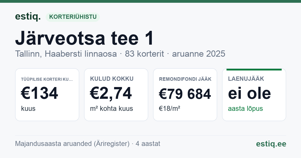 Tallinn, Järveotsa tee 1 korteriühistu: põhinäitajad 2025 — tüüpiline korter €134 kuus