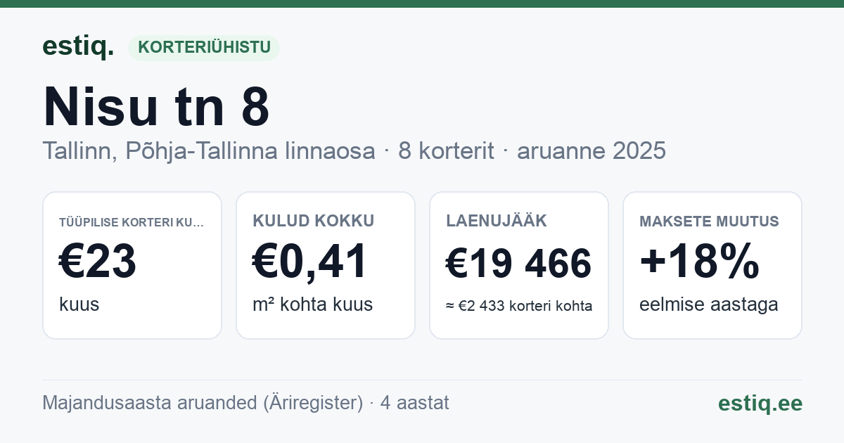 Tallinn, Nisu tn 8 korteriühistu: põhinäitajad 2025 — tüüpiline korter €23 kuus