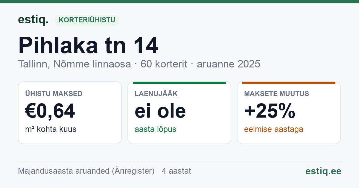 Tallinn, Pihlaka tn 14 korteriühistu: põhinäitajad 2025