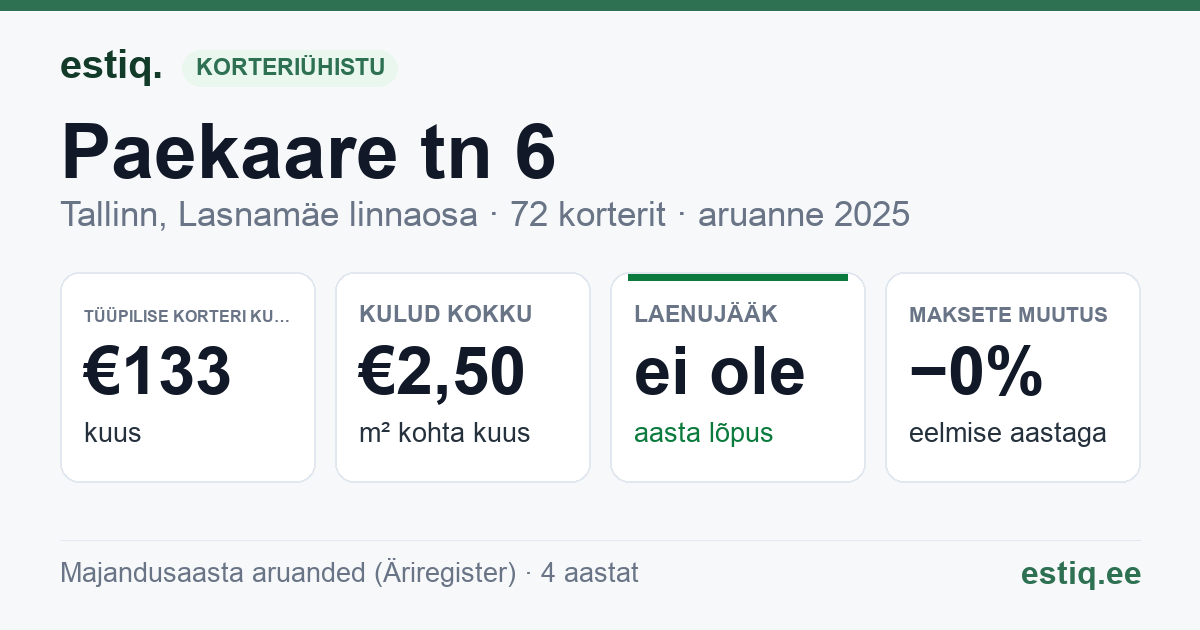 Tallinn, Paekaare tn 6 korteriühistu: põhinäitajad 2025 — tüüpiline korter €133 kuus