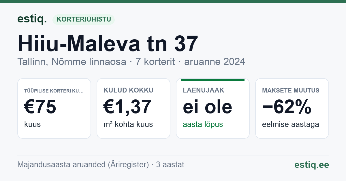 Tallinn, Hiiu-Maleva tn 37 korteriühistu: põhinäitajad 2024 — tüüpiline korter €75 kuus