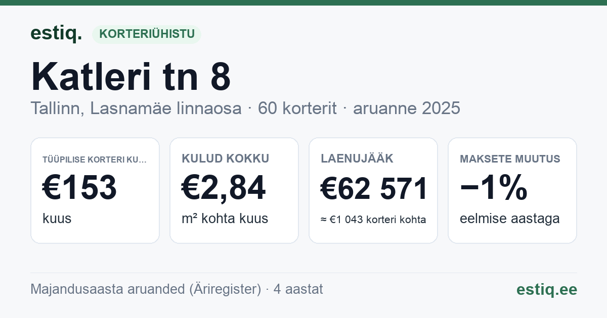 Tallinn, Katleri tn 8 korteriühistu: põhinäitajad 2025 — tüüpiline korter €153 kuus