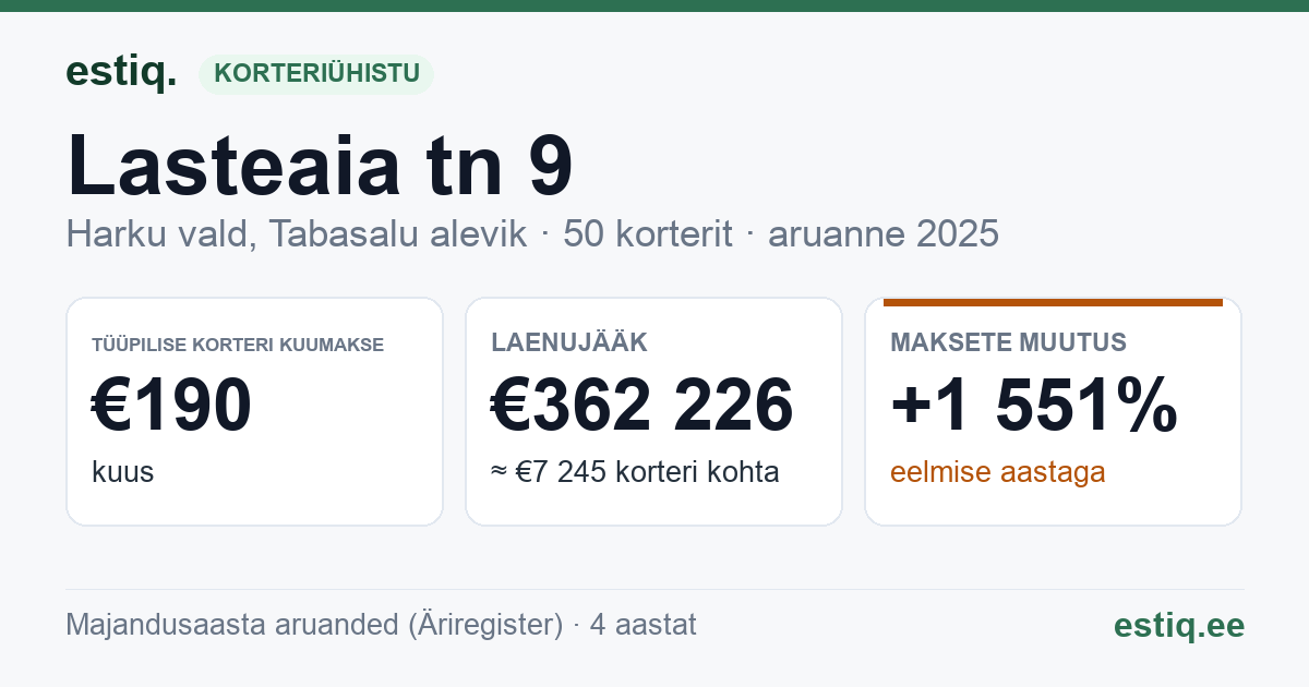 Harku vald, Tabasalu alevik, Lasteaia tn 9 korteriühistu: põhinäitajad 2025 — tüüpiline korter €190 kuus