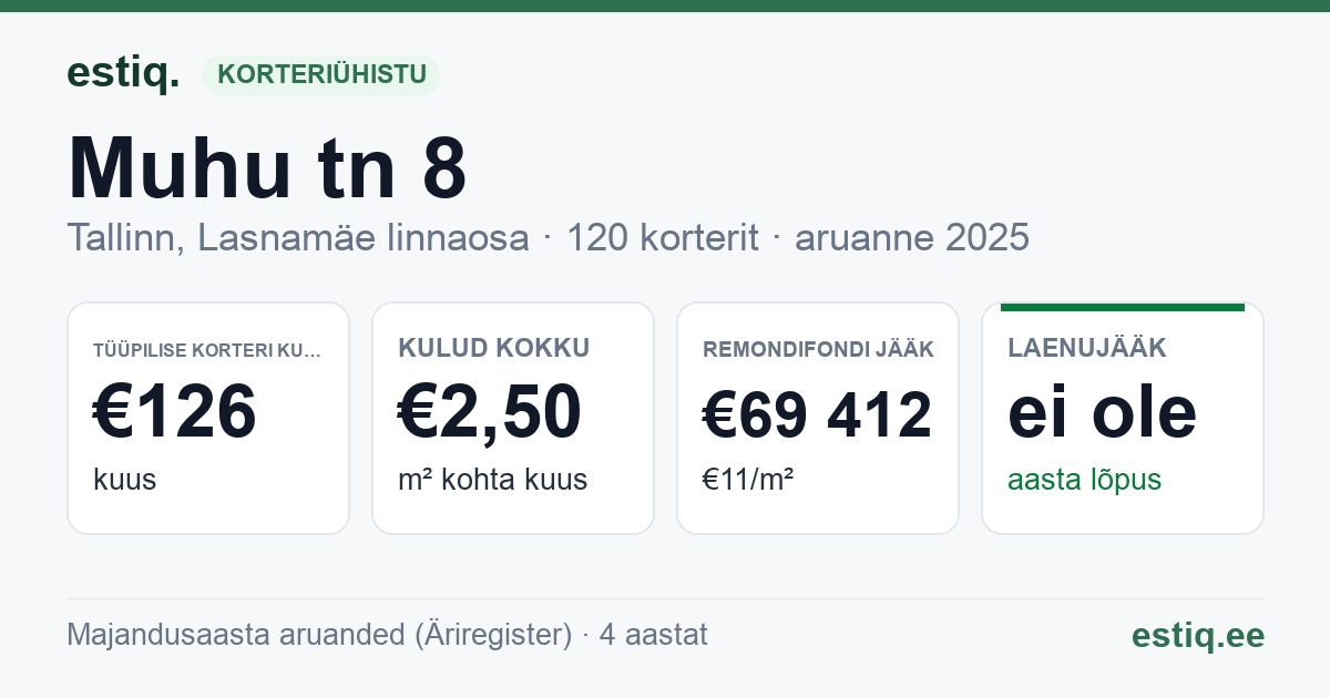 Tallinn, Muhu tn 8 korteriühistu: põhinäitajad 2025 — tüüpiline korter €126 kuus