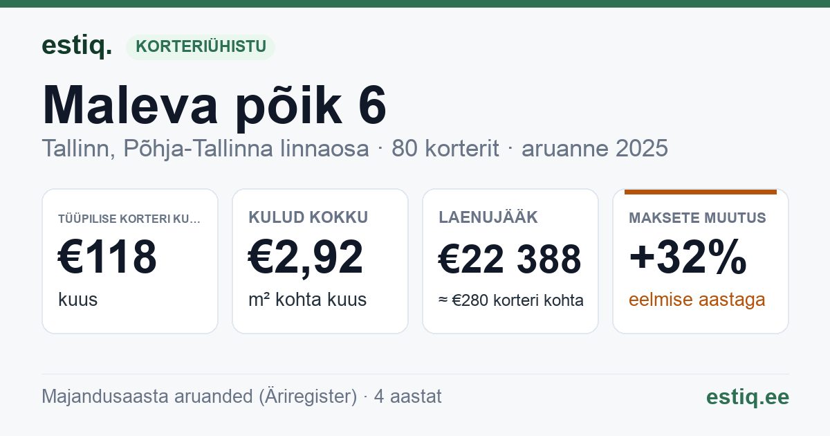 Tallinn, Maleva põik 6 korteriühistu: põhinäitajad 2025 — tüüpiline korter €118 kuus