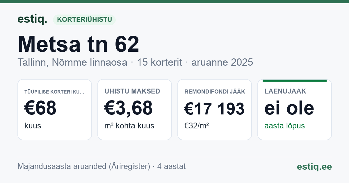 Tallinn, Metsa tn 62 korteriühistu: põhinäitajad 2025 — tüüpiline korter €68 kuus