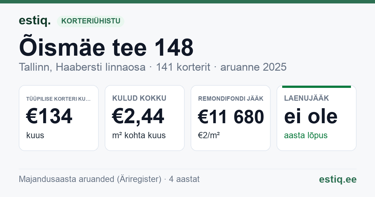 Tallinn, Õismäe tee 148 korteriühistu: põhinäitajad 2025 — tüüpiline korter €134 kuus