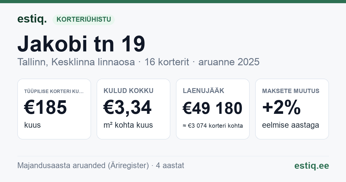 Tallinn, Jakobi tn 19 korteriühistu: põhinäitajad 2025 — tüüpiline korter €185 kuus