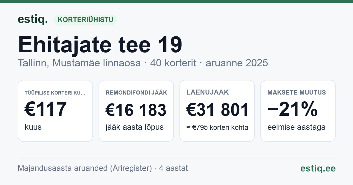 Tallinn, Ehitajate tee 19 korteriühistu: põhinäitajad 2025 — tüüpiline korter €117 kuus
