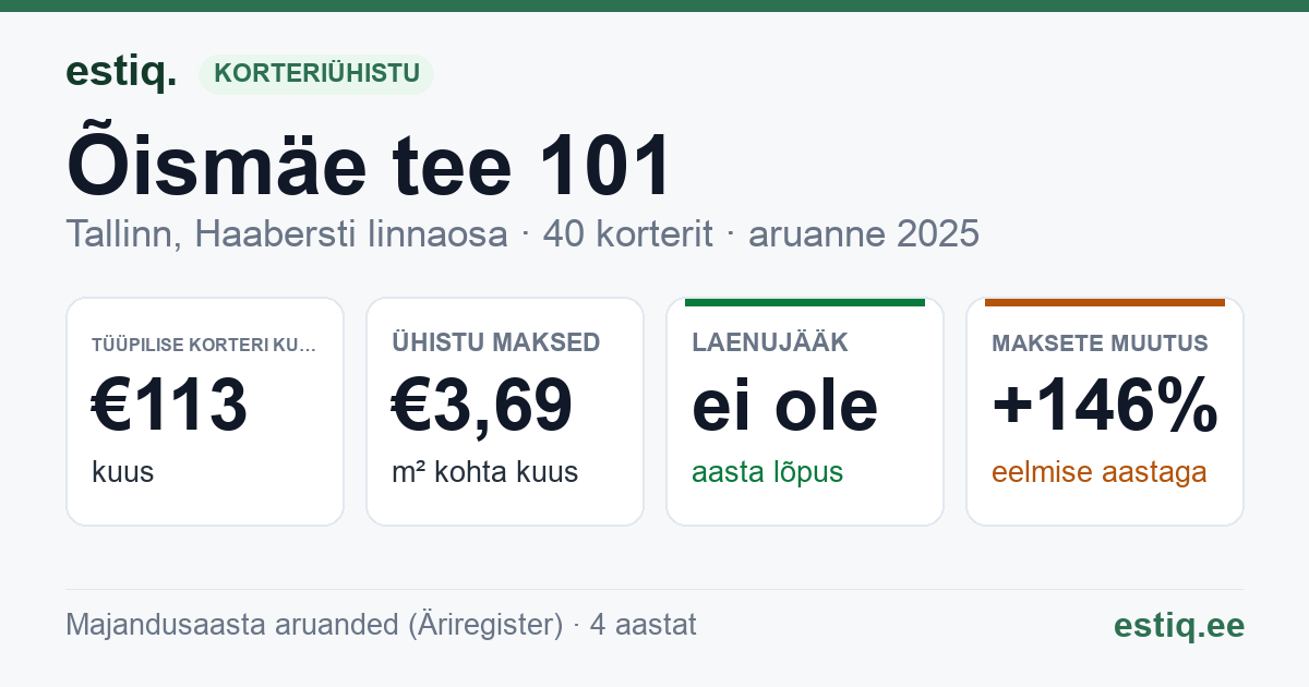 Tallinn, Õismäe tee 101 korteriühistu: põhinäitajad 2025 — tüüpiline korter €113 kuus