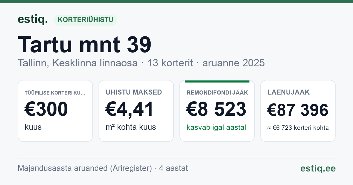 Tallinn, Tartu mnt 39 korteriühistu: põhinäitajad 2025 — tüüpiline korter €300 kuus