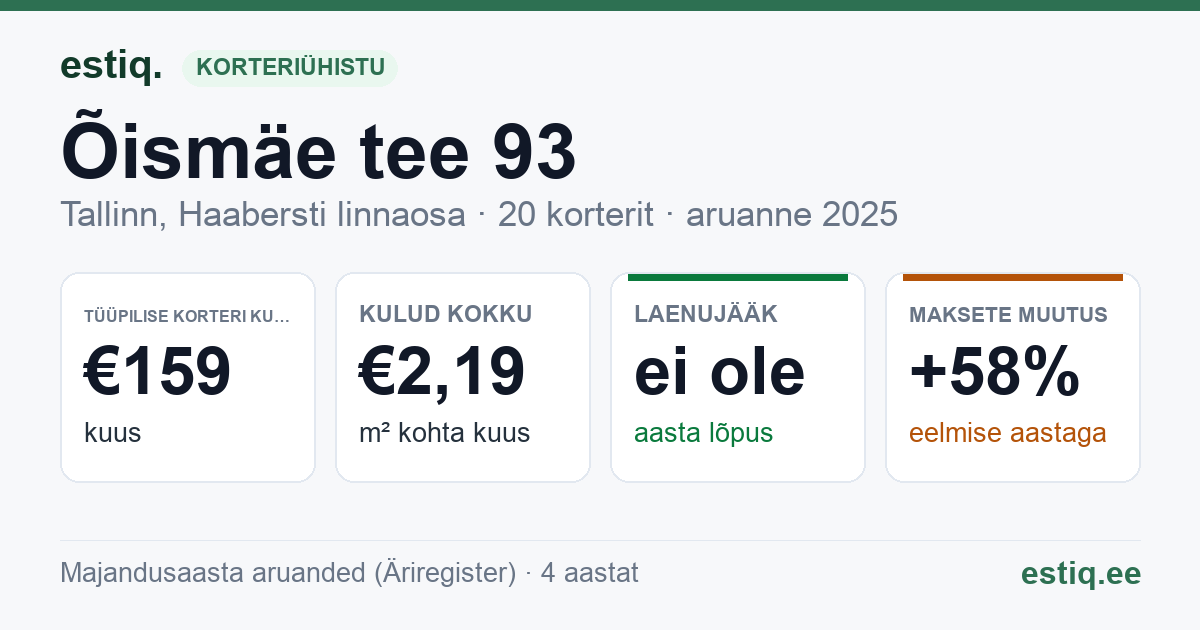 Tallinn, Õismäe tee 93 korteriühistu: põhinäitajad 2025 — tüüpiline korter €159 kuus