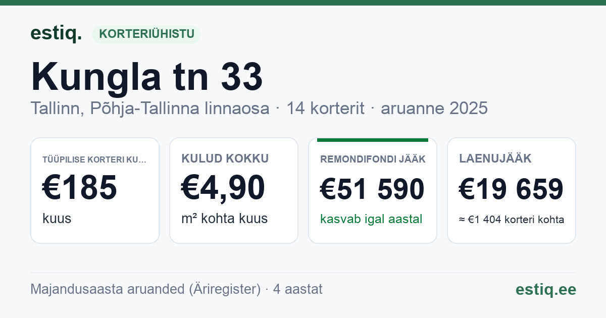 Tallinn, Kungla tn 33 korteriühistu: põhinäitajad 2025 — tüüpiline korter €185 kuus