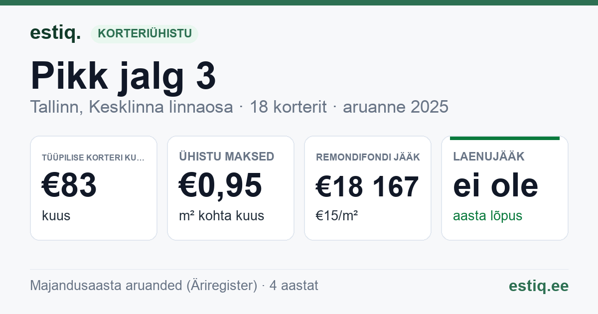 Tallinn, Pikk jalg 3 // Rataskaevu tn 6 korteriühistu: põhinäitajad 2025 — tüüpiline korter €83 kuus