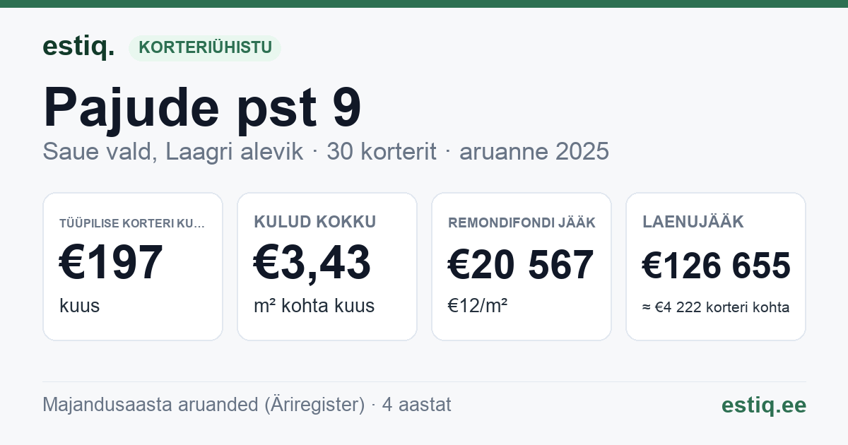 Saue vald, Laagri alevik, Pajude pst 9 korteriühistu: põhinäitajad 2025 — tüüpiline korter €197 kuus