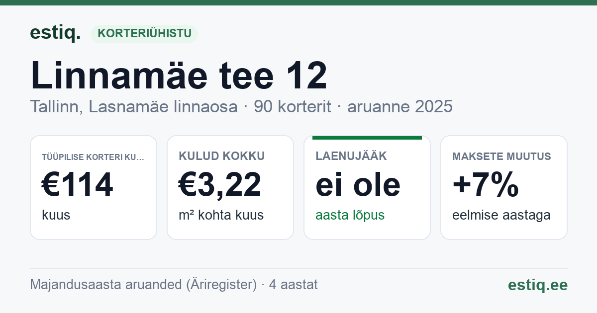 Tallinn, Linnamäe tee 12 korteriühistu: põhinäitajad 2025 — tüüpiline korter €114 kuus