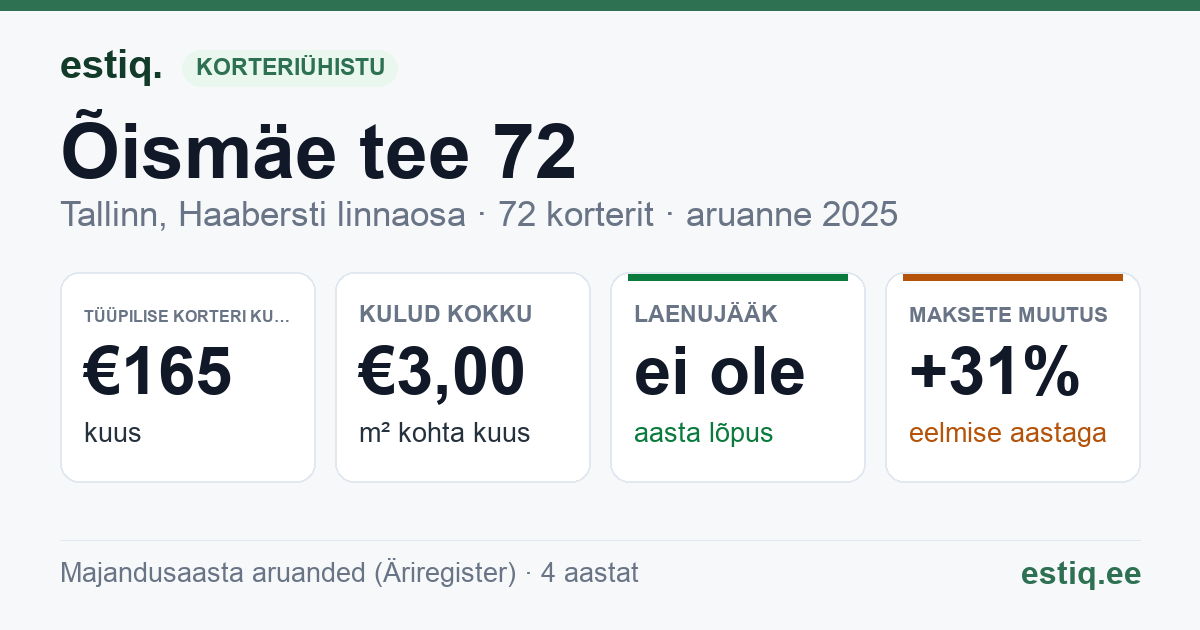 Tallinn, Õismäe tee 72 korteriühistu: põhinäitajad 2025 — tüüpiline korter €165 kuus