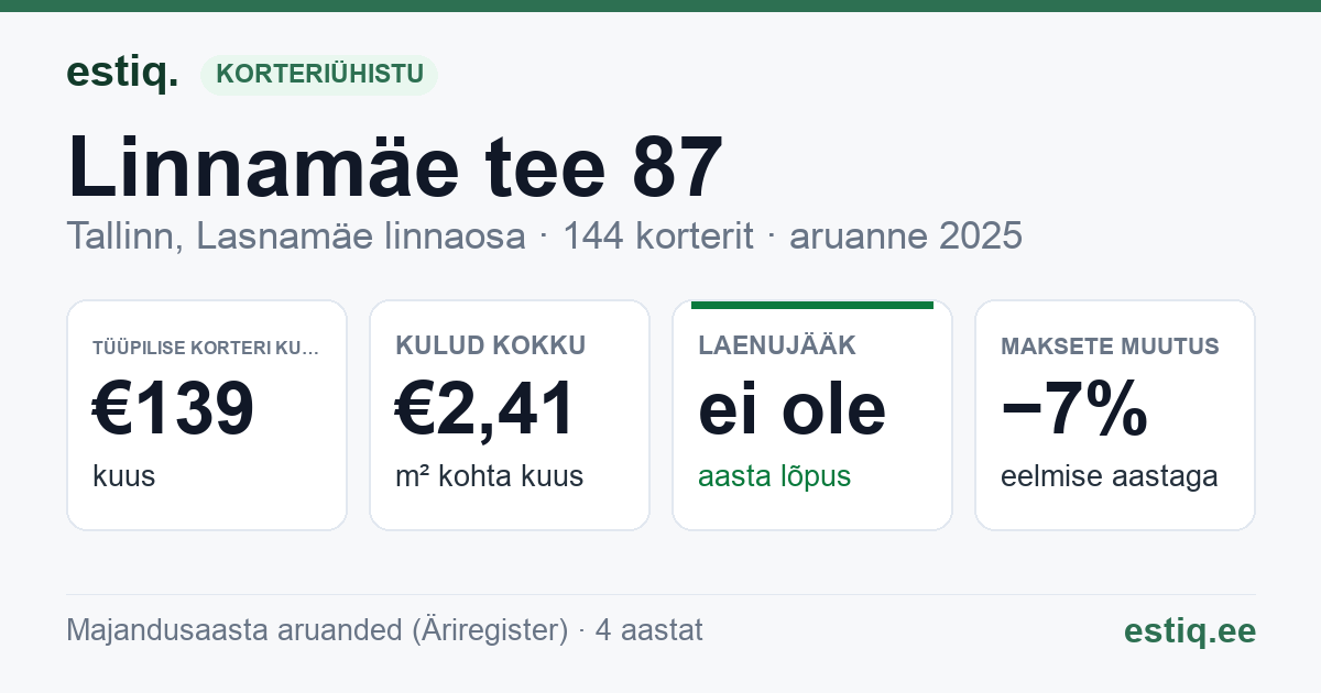 Tallinn, Linnamäe tee 87 korteriühistu: põhinäitajad 2025 — tüüpiline korter €139 kuus