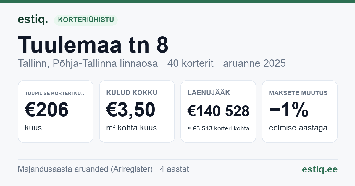 Tallinn, Tuulemaa tn 8 korteriühistu: põhinäitajad 2025 — tüüpiline korter €206 kuus
