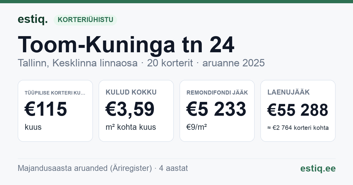 Tallinn, Toom-Kuninga tn 24 korteriühistu: põhinäitajad 2025 — tüüpiline korter €115 kuus