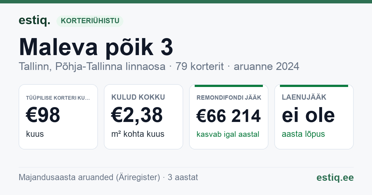 Tallinn, Maleva põik 3 korteriühistu: põhinäitajad 2024 — tüüpiline korter €98 kuus