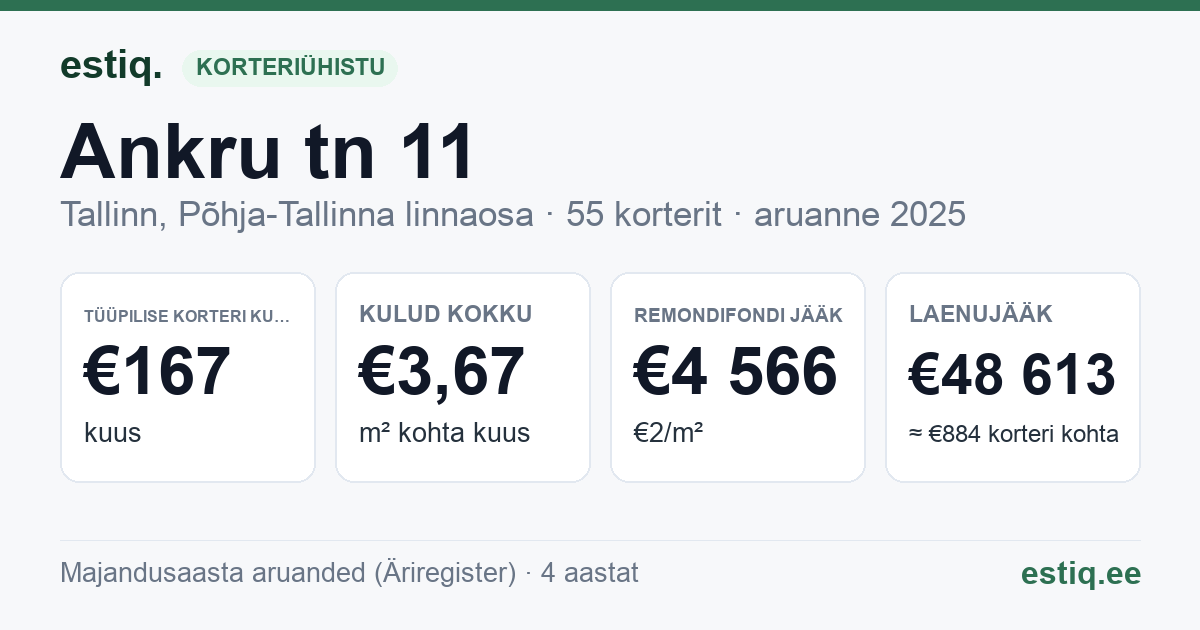Tallinn, Ankru tn 11 korteriühistu: põhinäitajad 2025 — tüüpiline korter €167 kuus