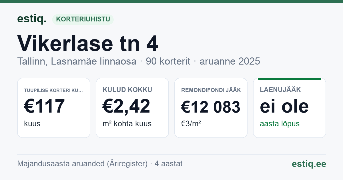 Tallinn, Vikerlase tn 4 korteriühistu: põhinäitajad 2025 — tüüpiline korter €117 kuus