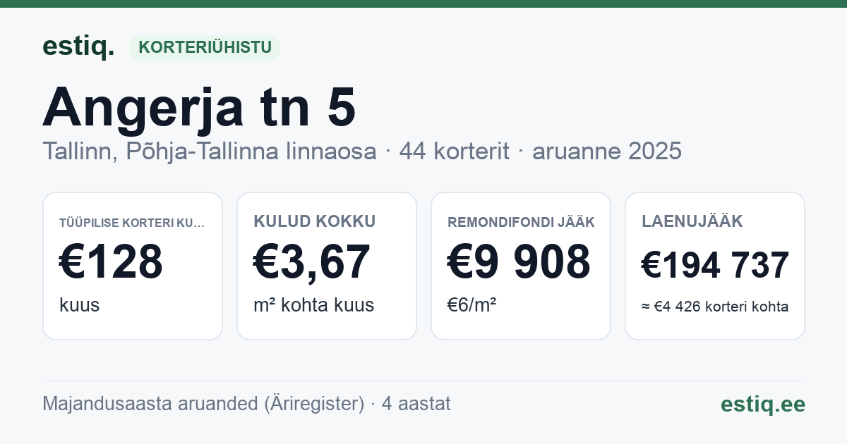 Tallinn, Angerja tn 5 korteriühistu: põhinäitajad 2025 — tüüpiline korter €128 kuus