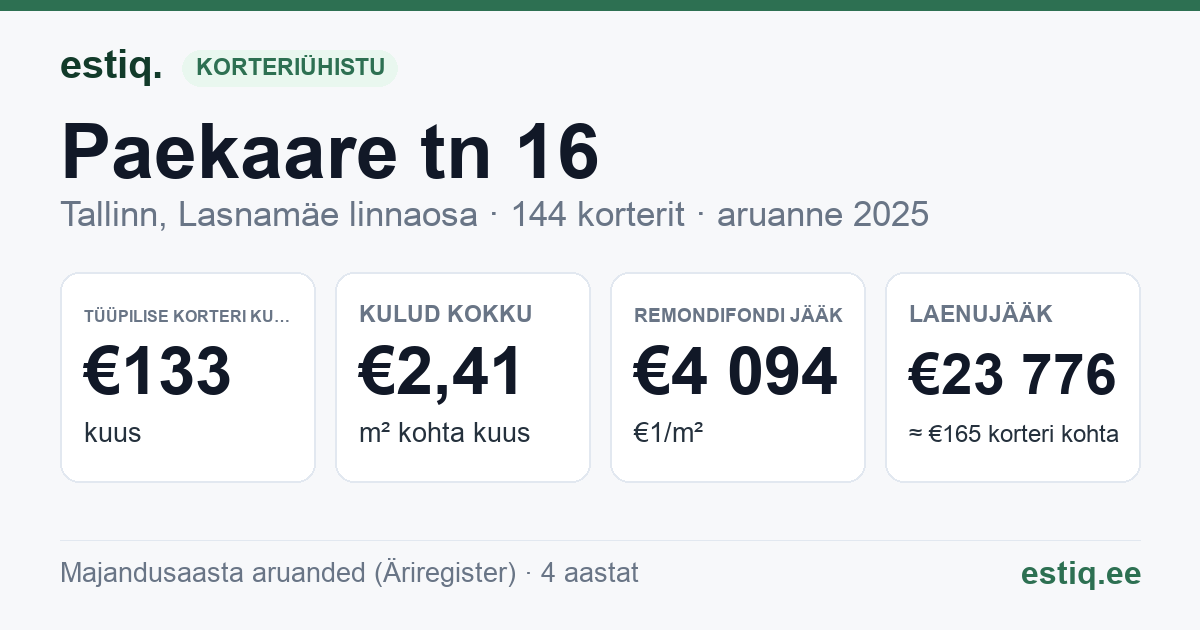 Tallinn, Paekaare tn 16 korteriühistu: põhinäitajad 2025 — tüüpiline korter €133 kuus