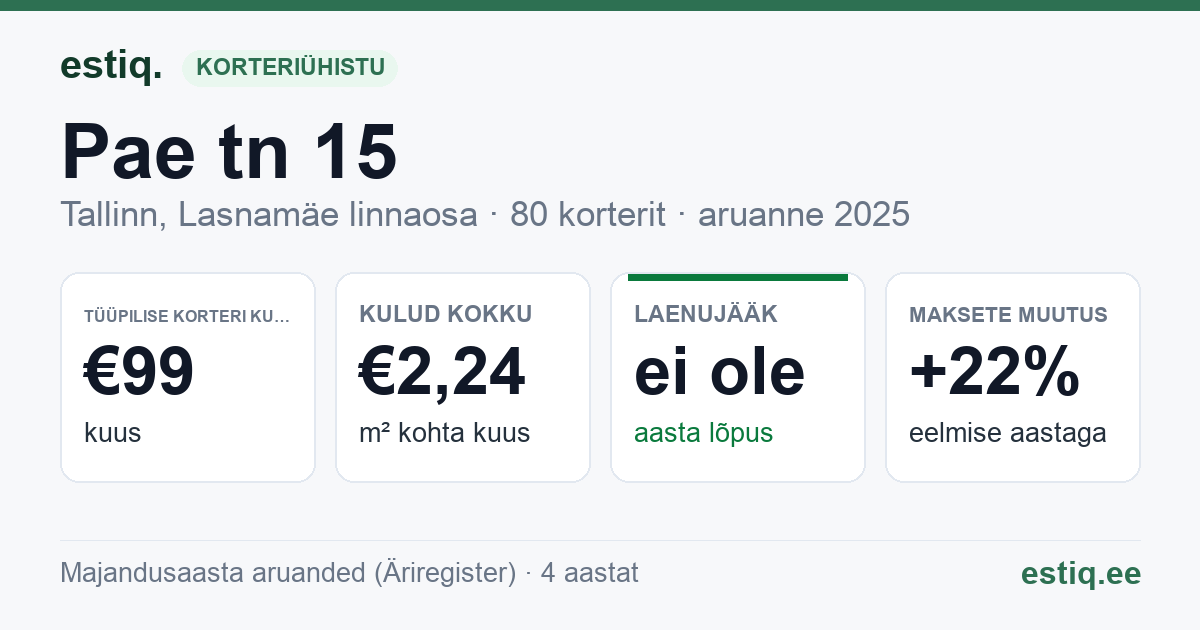 Tallinn, Pae tn 15 korteriühistu: põhinäitajad 2025 — tüüpiline korter €99 kuus