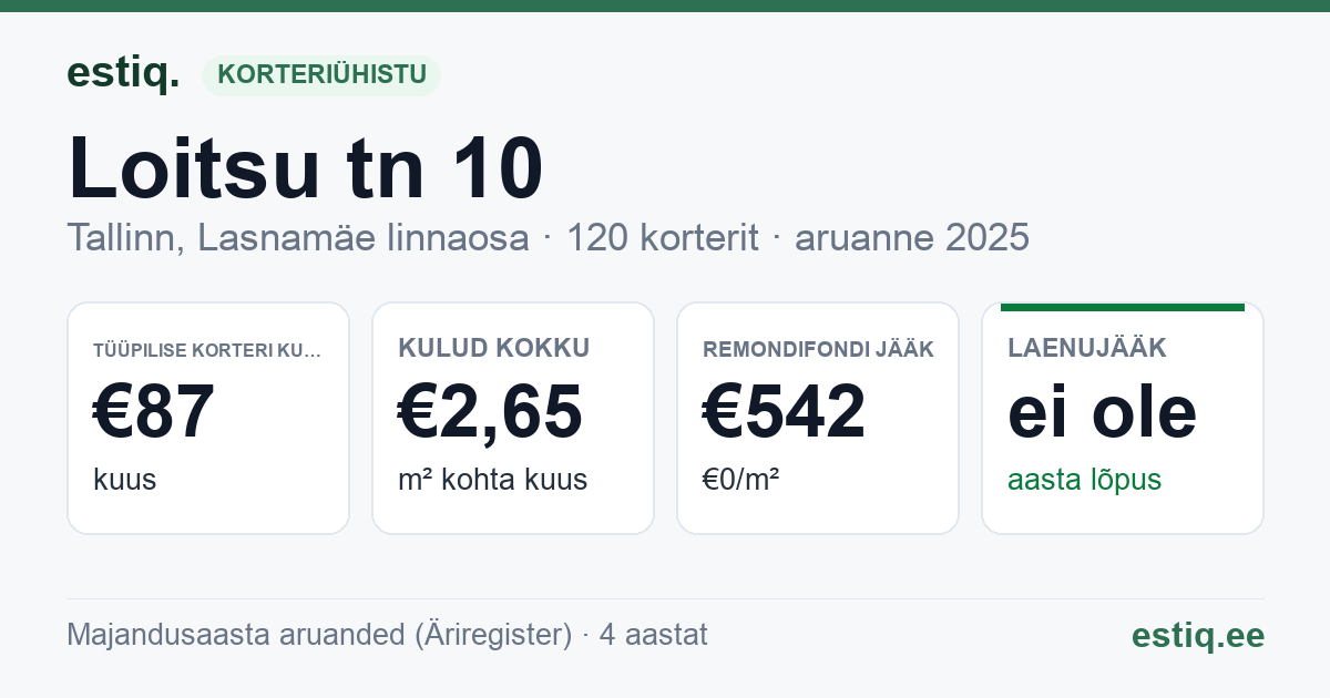 Tallinn, Loitsu tn 10 korteriühistu: põhinäitajad 2025 — tüüpiline korter €87 kuus