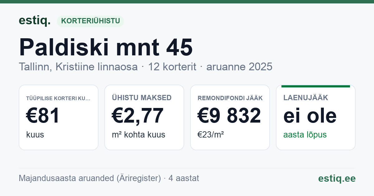 Tallinn, Paldiski mnt 45 korteriühistu: põhinäitajad 2025 — tüüpiline korter €81 kuus